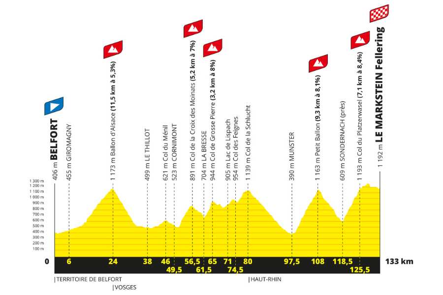 Tour de France 2023, le profil de la 20ème étape entre Belfort et le Markstein